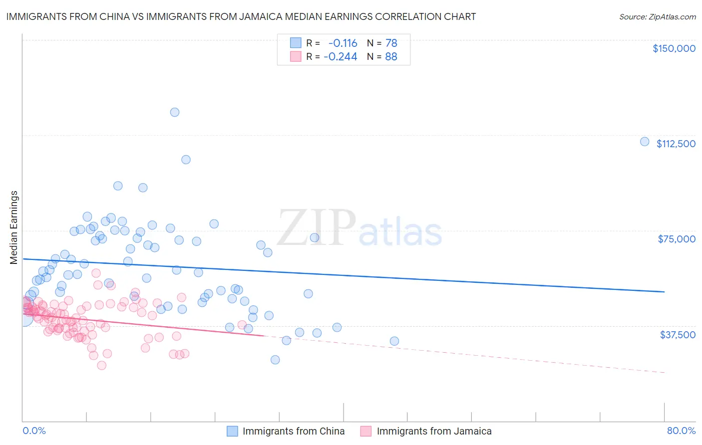 Immigrants from China vs Immigrants from Jamaica Median Earnings