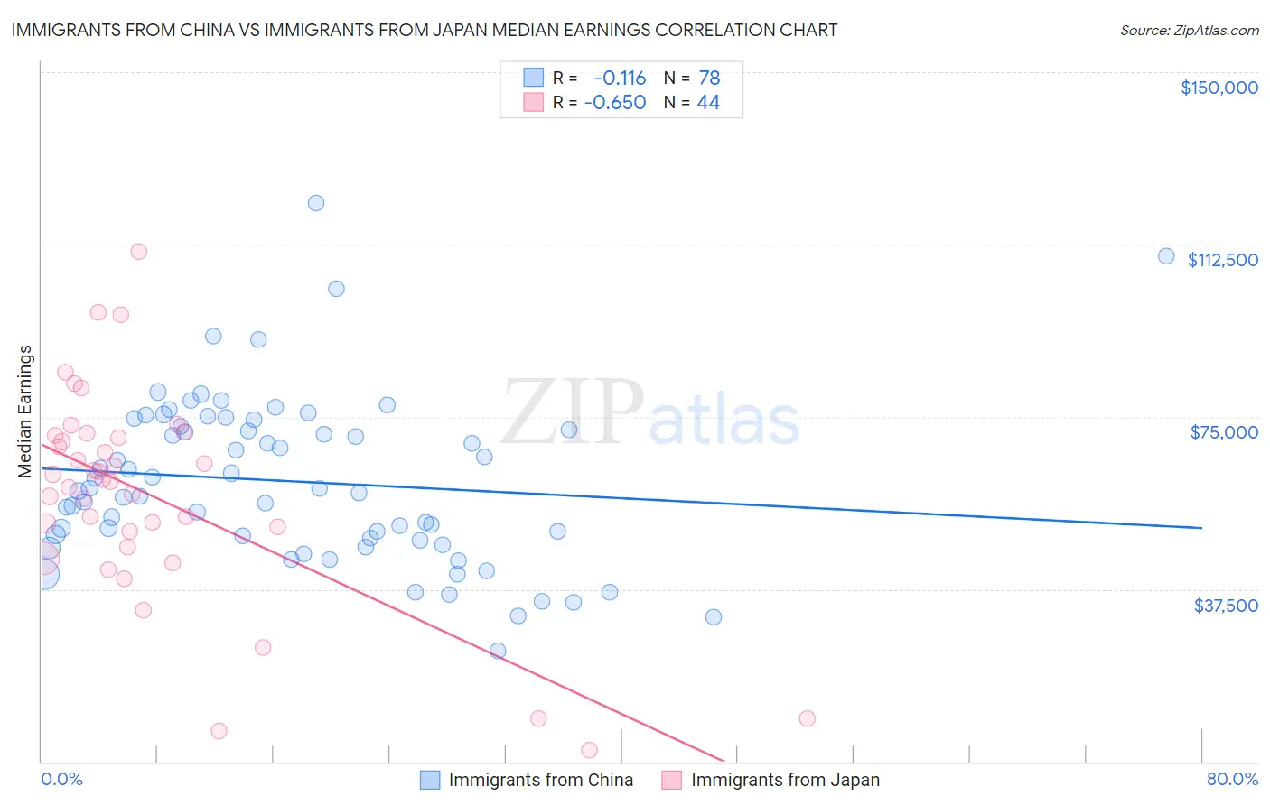 Immigrants from China vs Immigrants from Japan Median Earnings