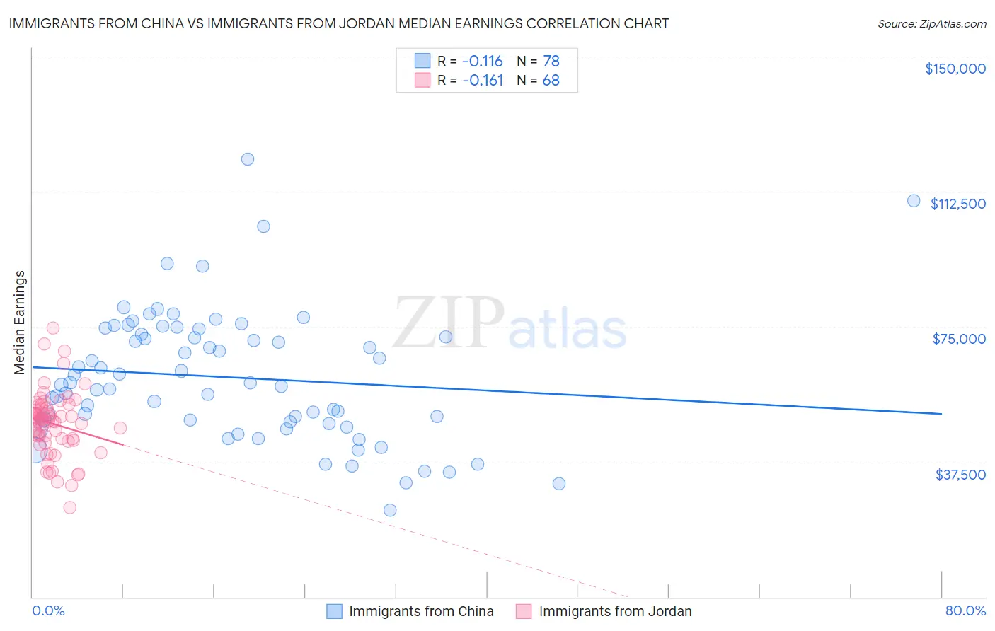 Immigrants from China vs Immigrants from Jordan Median Earnings