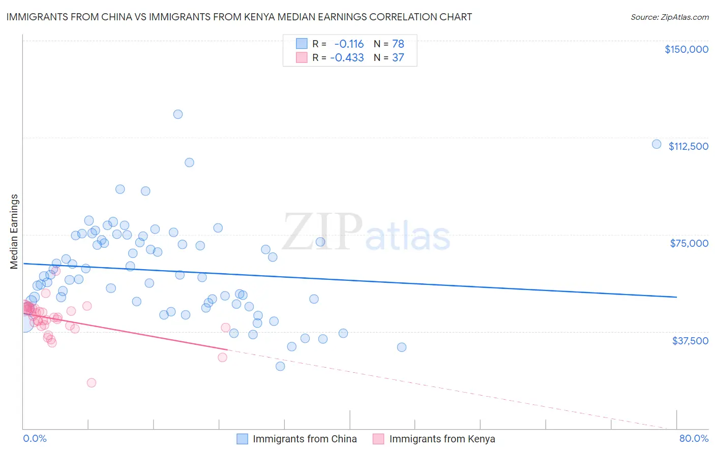 Immigrants from China vs Immigrants from Kenya Median Earnings