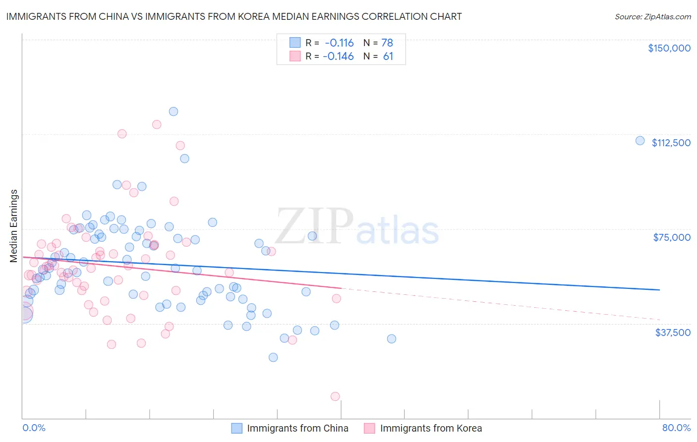 Immigrants from China vs Immigrants from Korea Median Earnings