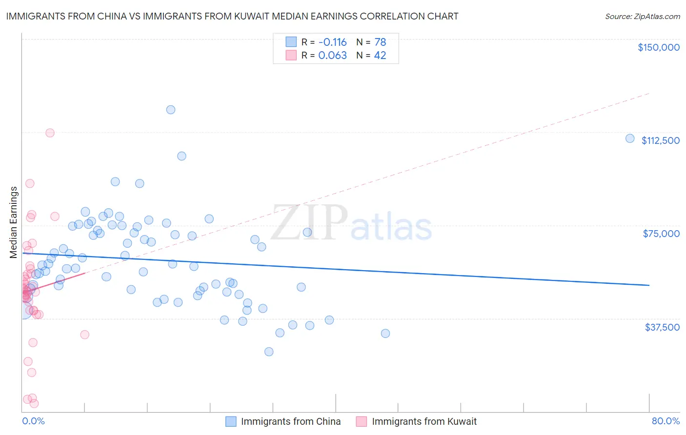 Immigrants from China vs Immigrants from Kuwait Median Earnings