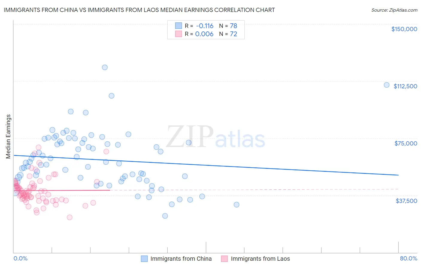 Immigrants from China vs Immigrants from Laos Median Earnings