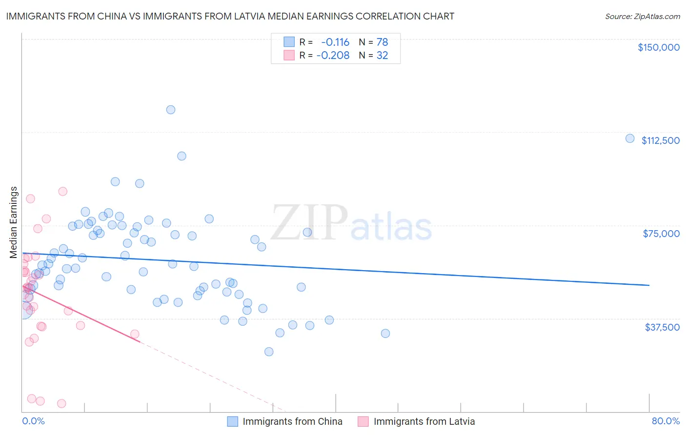 Immigrants from China vs Immigrants from Latvia Median Earnings