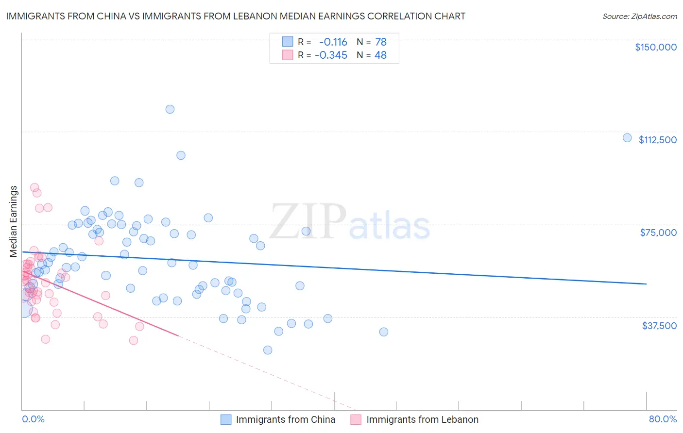Immigrants from China vs Immigrants from Lebanon Median Earnings