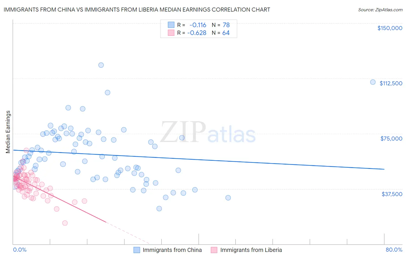 Immigrants from China vs Immigrants from Liberia Median Earnings