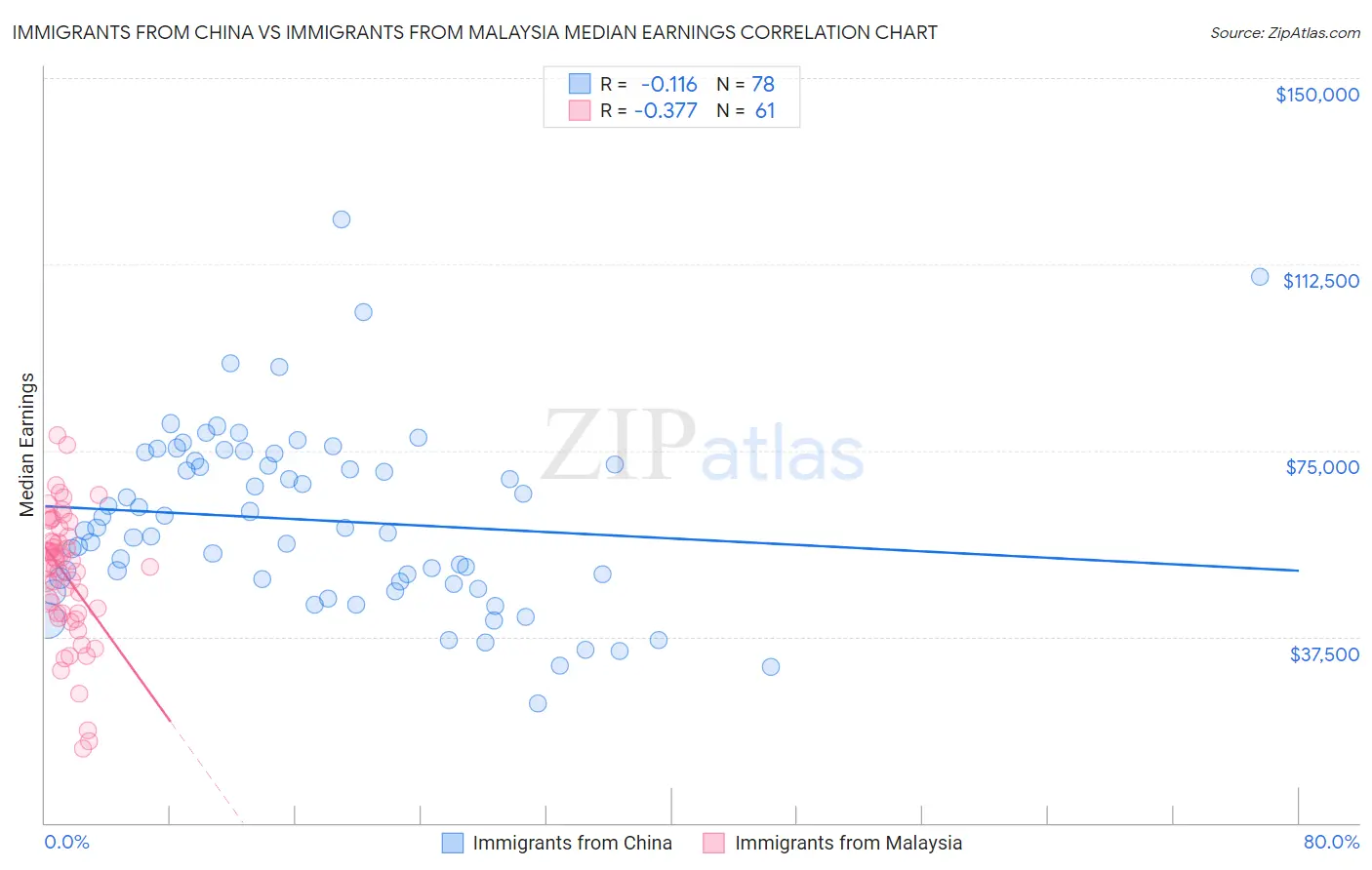 Immigrants from China vs Immigrants from Malaysia Median Earnings