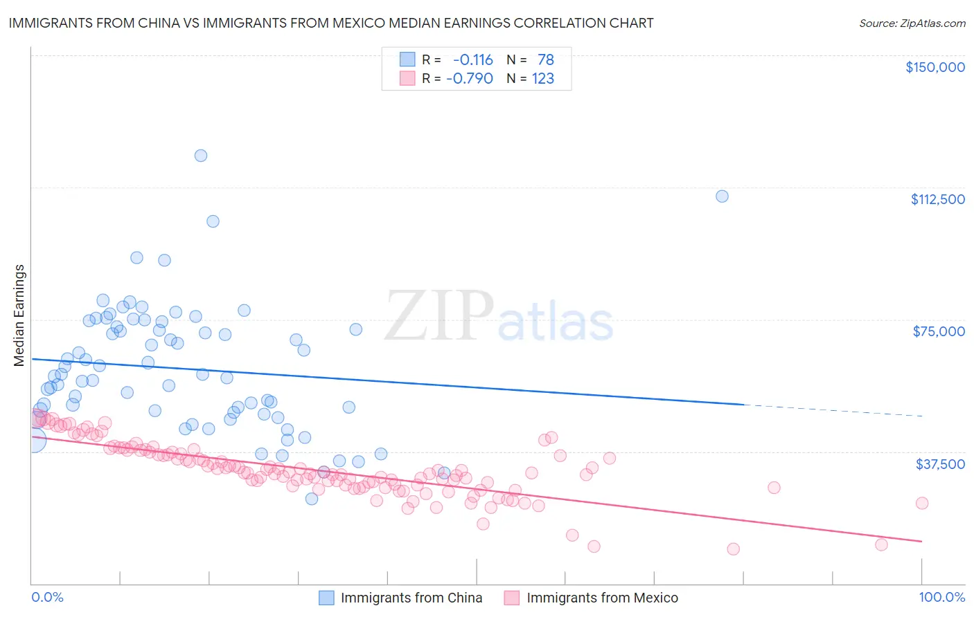 Immigrants from China vs Immigrants from Mexico Median Earnings