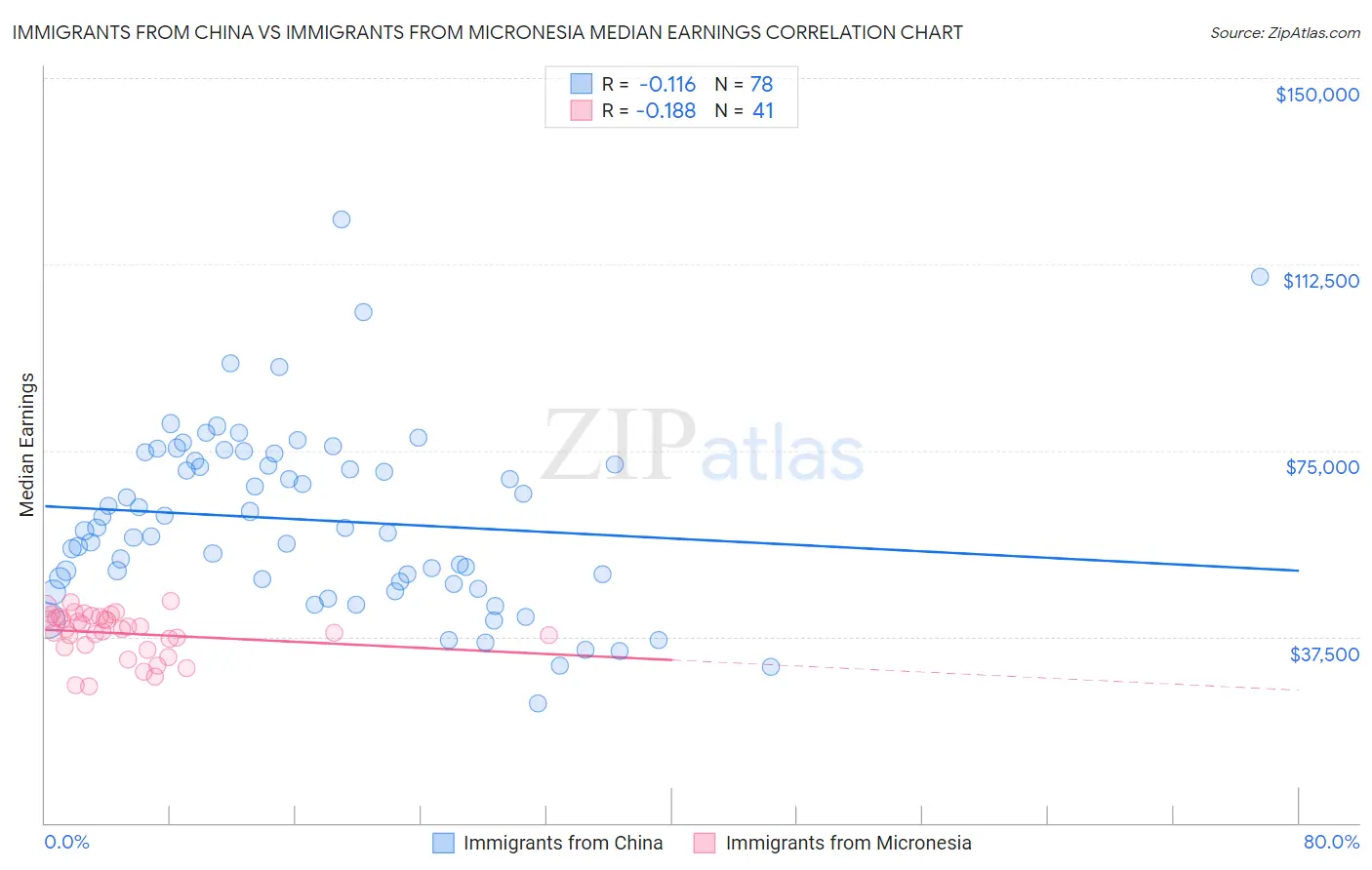 Immigrants from China vs Immigrants from Micronesia Median Earnings