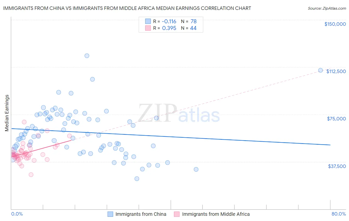 Immigrants from China vs Immigrants from Middle Africa Median Earnings