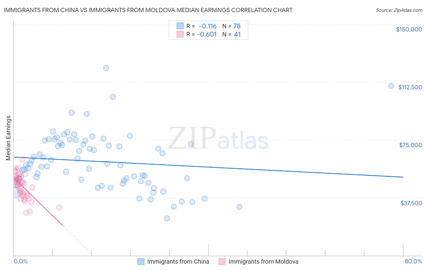 Immigrants from China vs Immigrants from Moldova Median Earnings