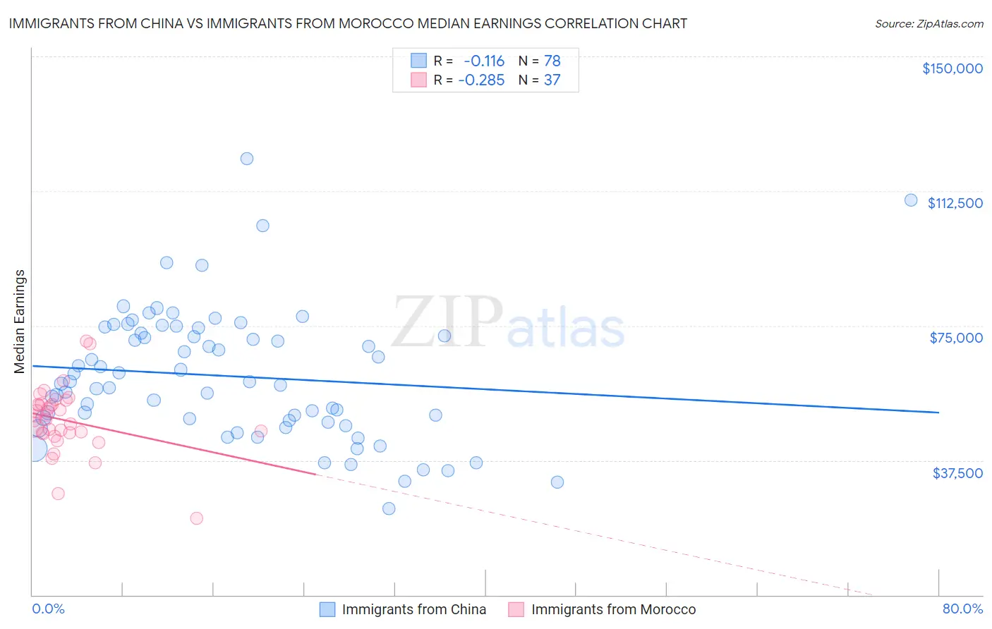 Immigrants from China vs Immigrants from Morocco Median Earnings