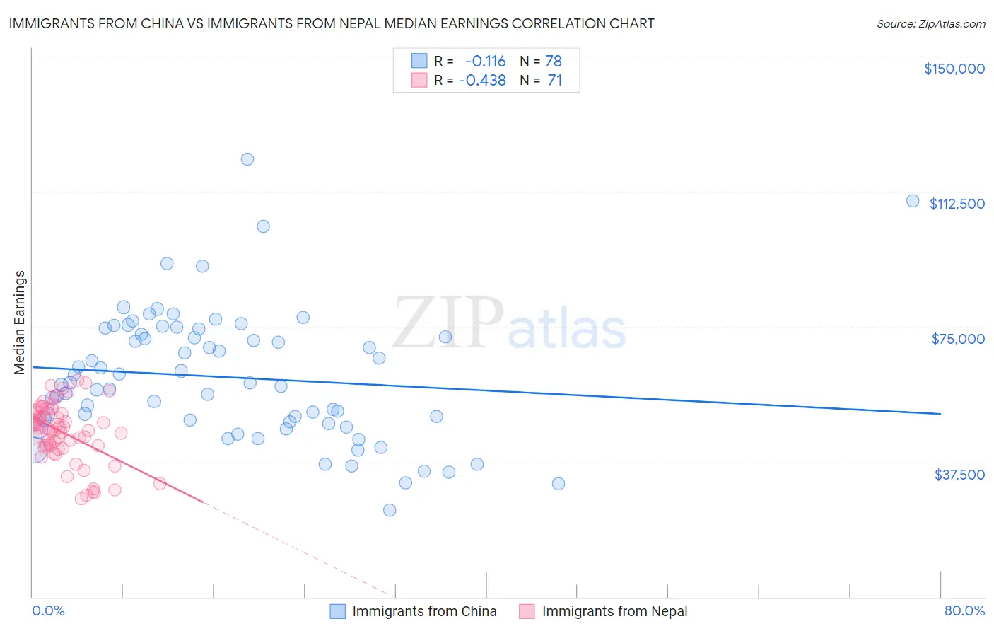 Immigrants from China vs Immigrants from Nepal Median Earnings