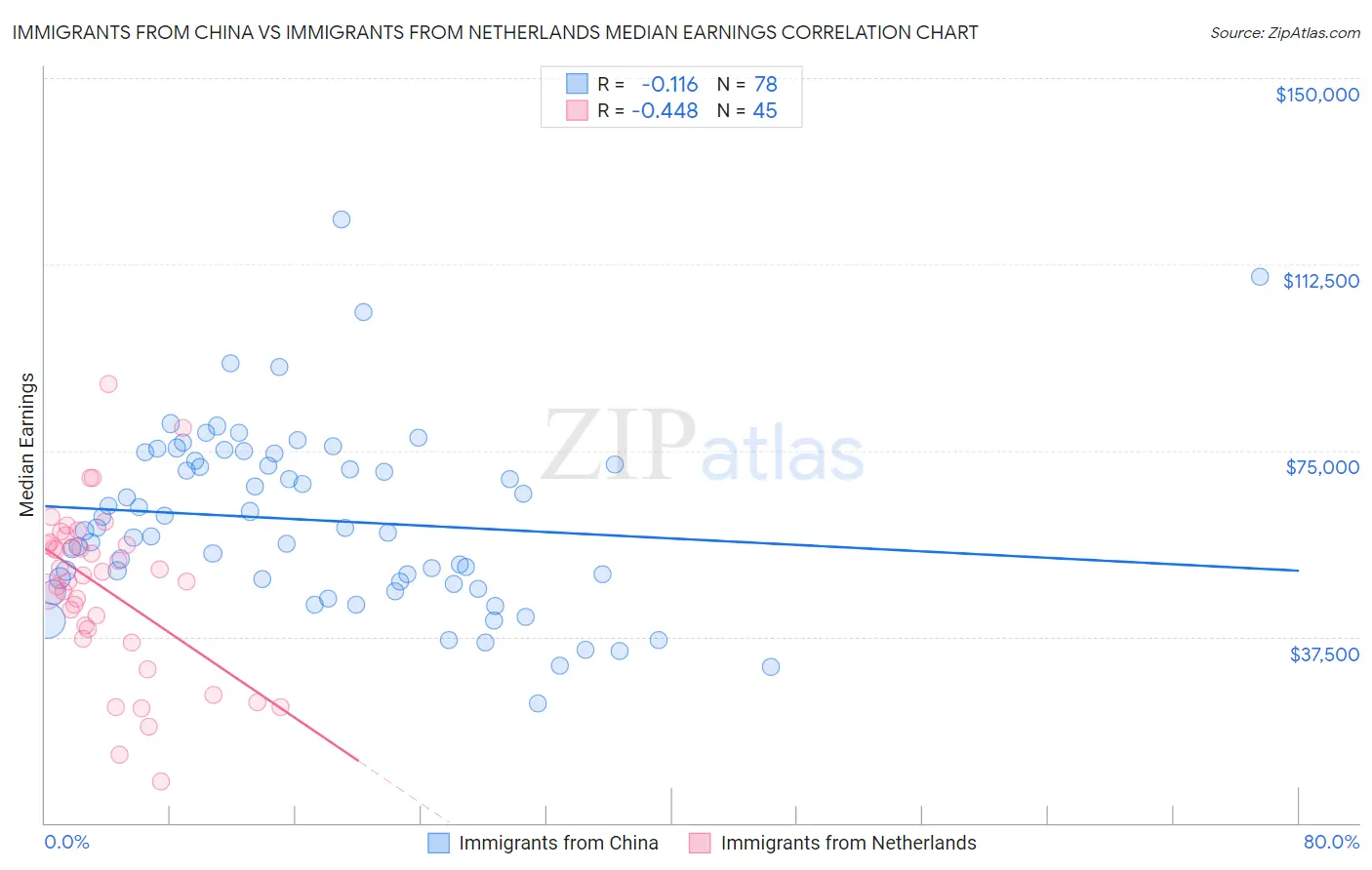 Immigrants from China vs Immigrants from Netherlands Median Earnings
