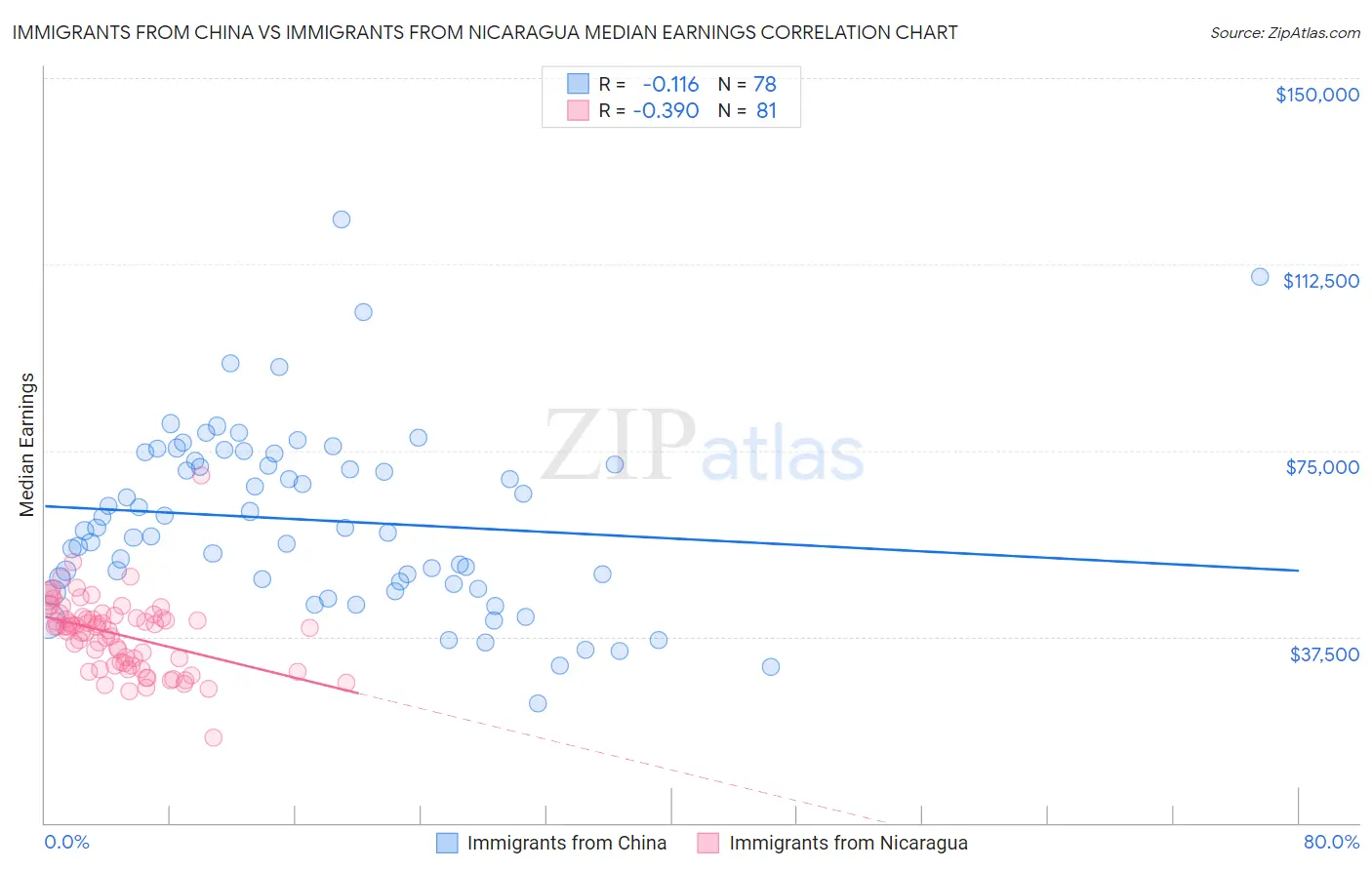 Immigrants from China vs Immigrants from Nicaragua Median Earnings