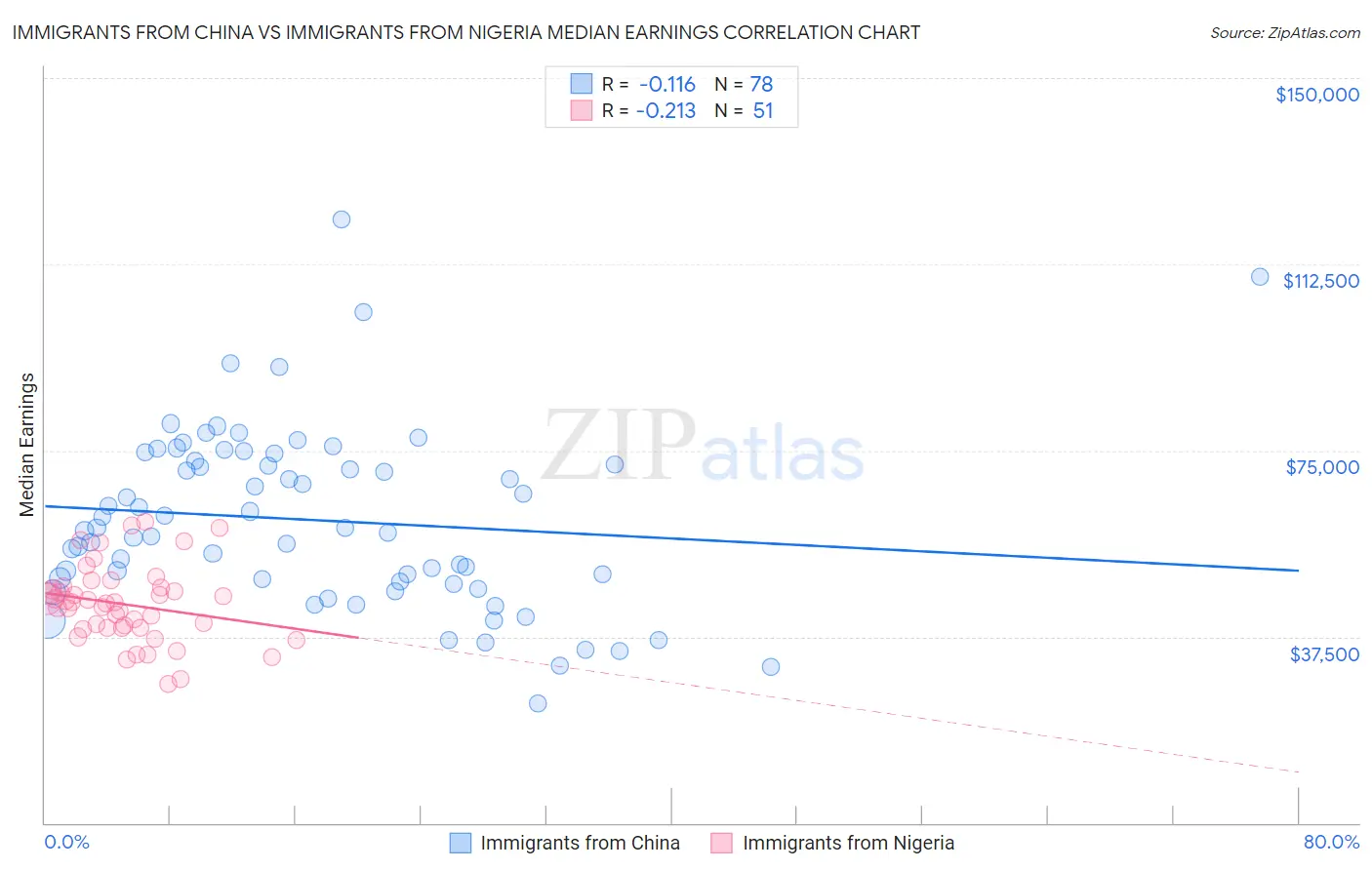 Immigrants from China vs Immigrants from Nigeria Median Earnings