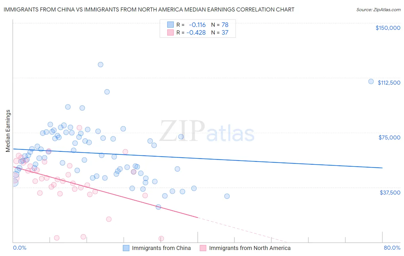 Immigrants from China vs Immigrants from North America Median Earnings