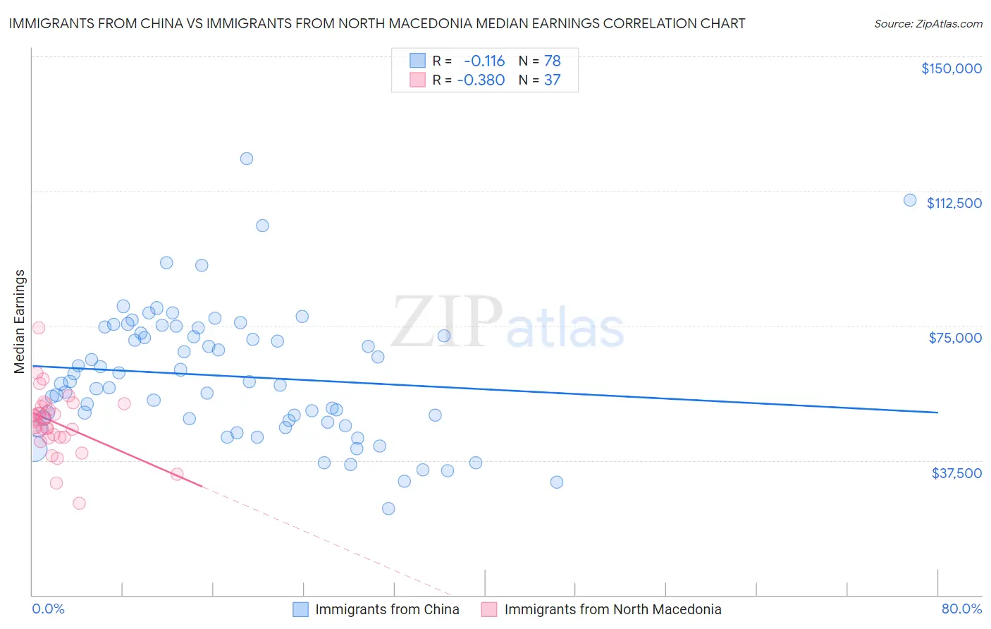 Immigrants from China vs Immigrants from North Macedonia Median Earnings