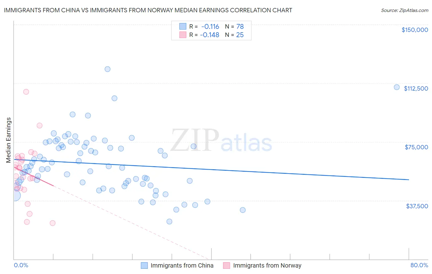 Immigrants from China vs Immigrants from Norway Median Earnings