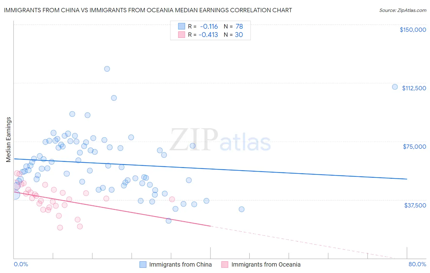 Immigrants from China vs Immigrants from Oceania Median Earnings
