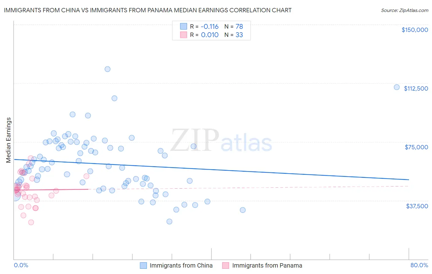 Immigrants from China vs Immigrants from Panama Median Earnings