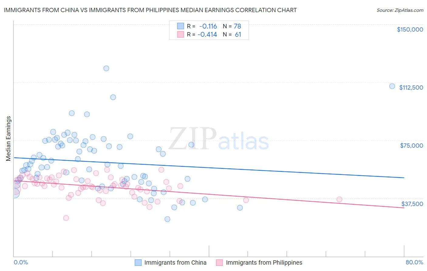 Immigrants from China vs Immigrants from Philippines Median Earnings