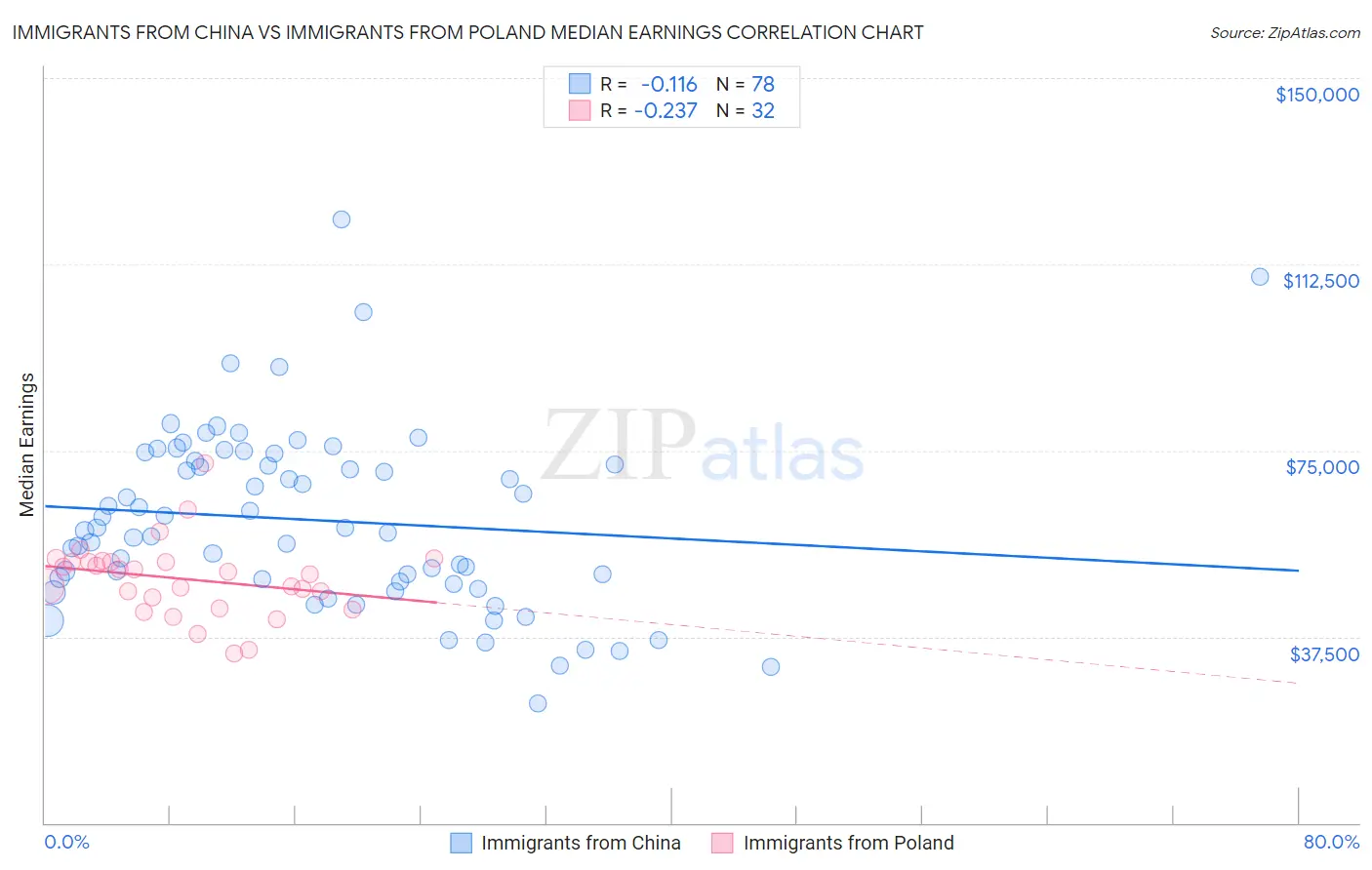 Immigrants from China vs Immigrants from Poland Median Earnings