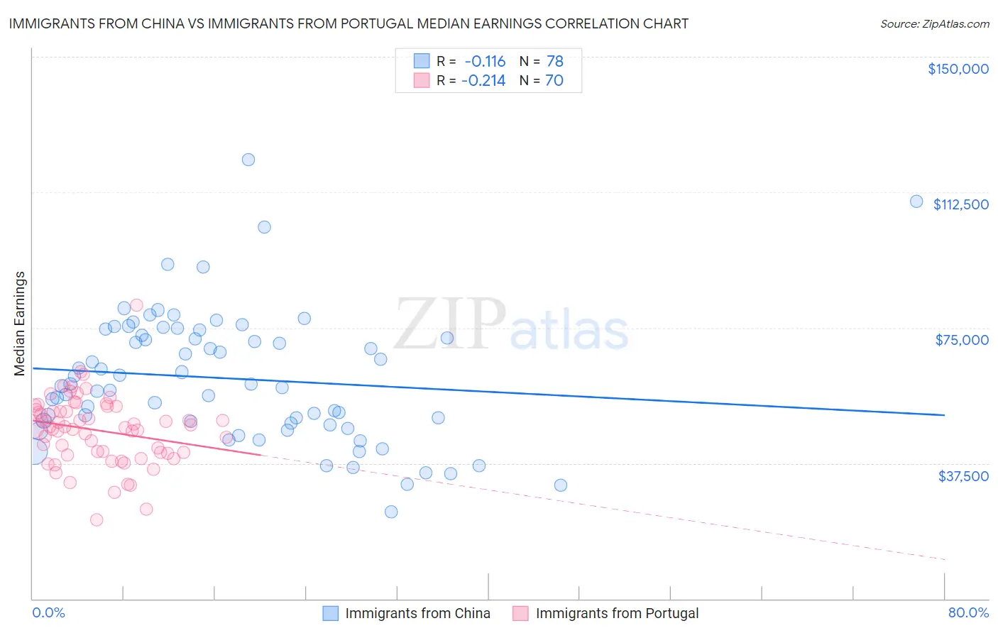 Immigrants from China vs Immigrants from Portugal Median Earnings