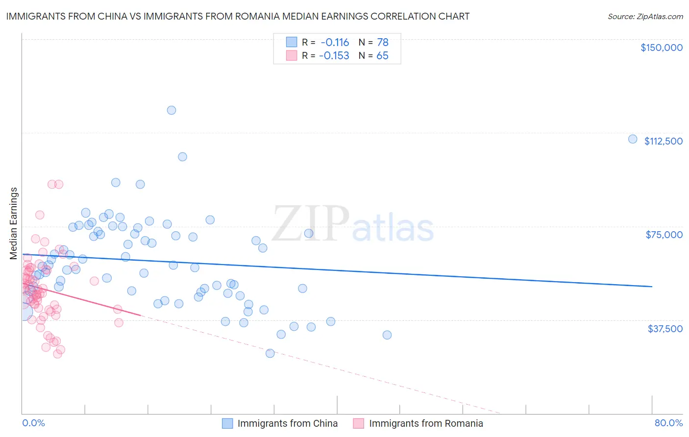 Immigrants from China vs Immigrants from Romania Median Earnings