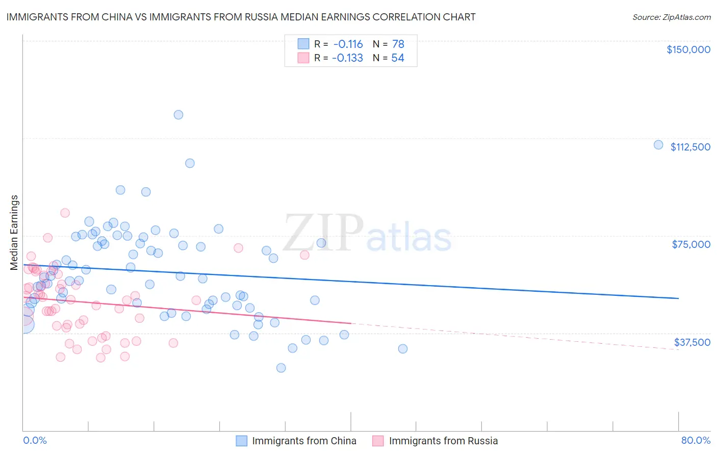 Immigrants from China vs Immigrants from Russia Median Earnings