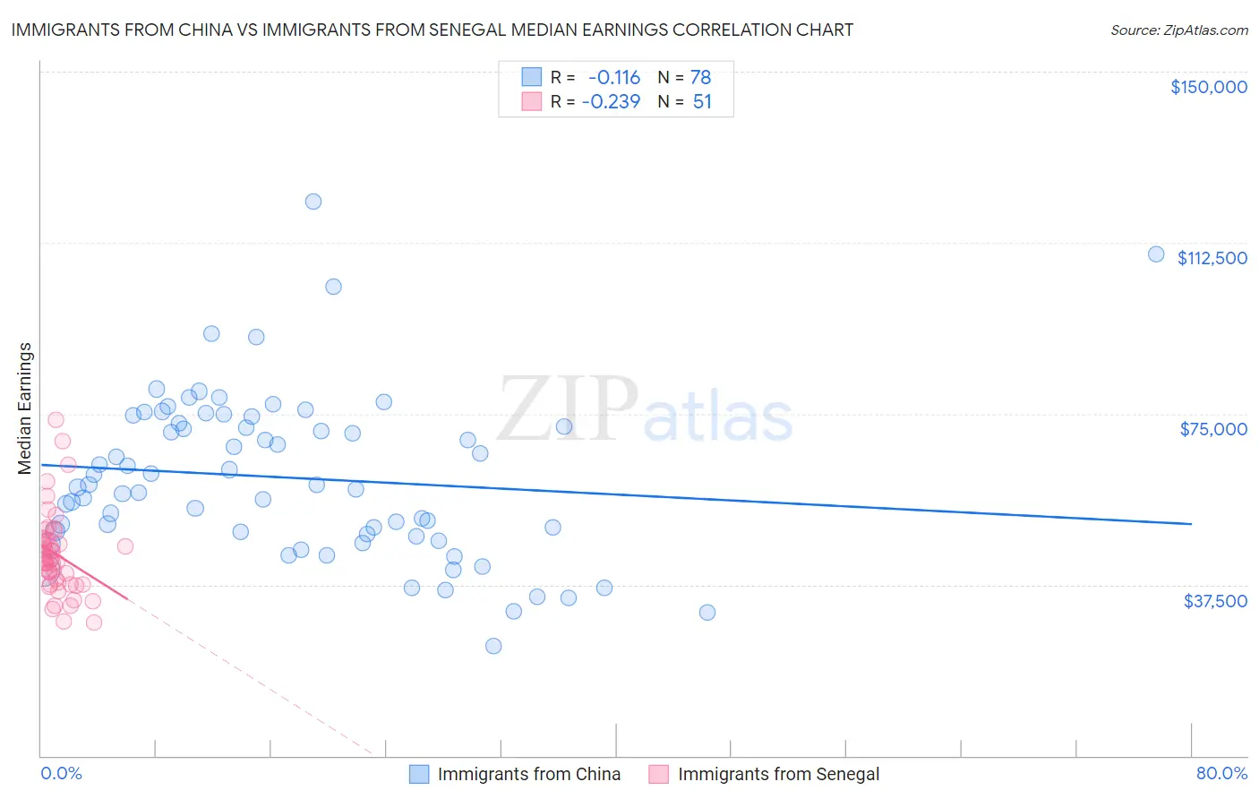 Immigrants from China vs Immigrants from Senegal Median Earnings