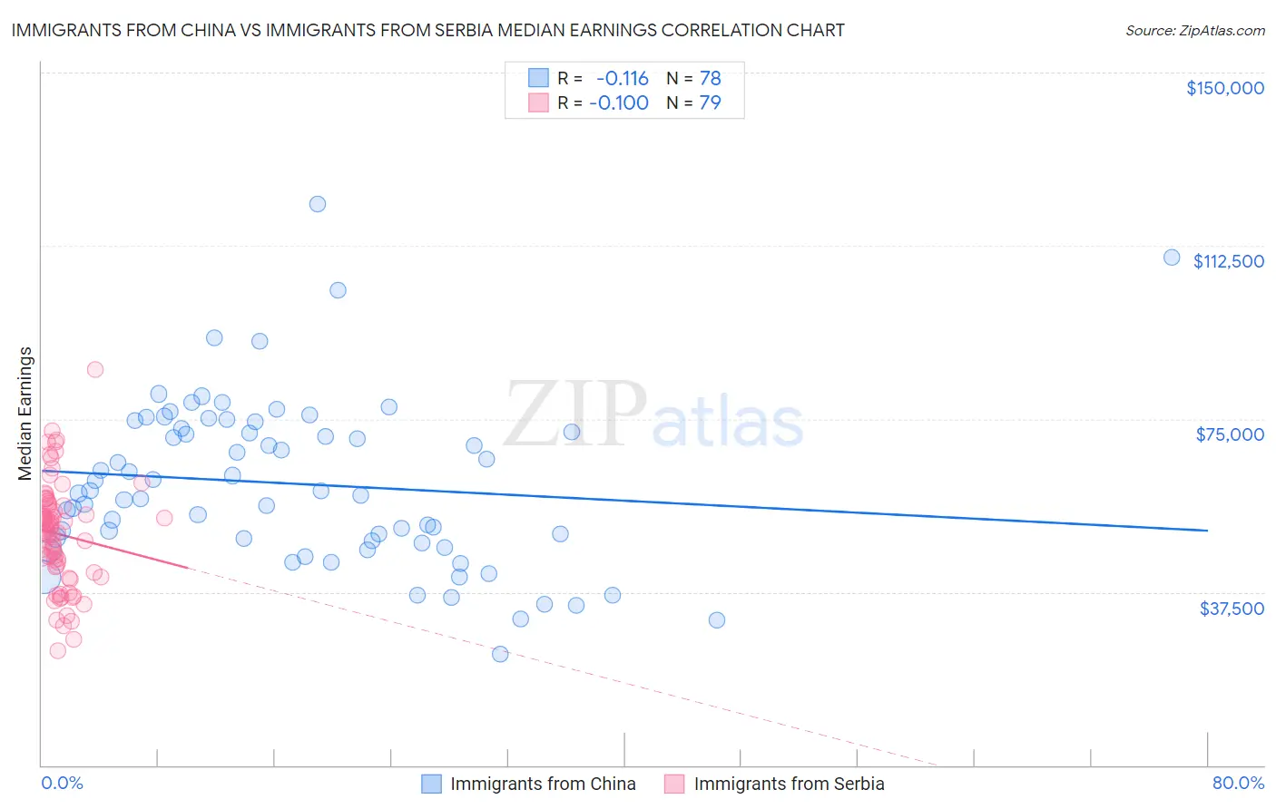 Immigrants from China vs Immigrants from Serbia Median Earnings
