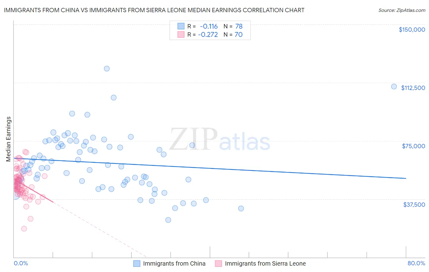 Immigrants from China vs Immigrants from Sierra Leone Median Earnings