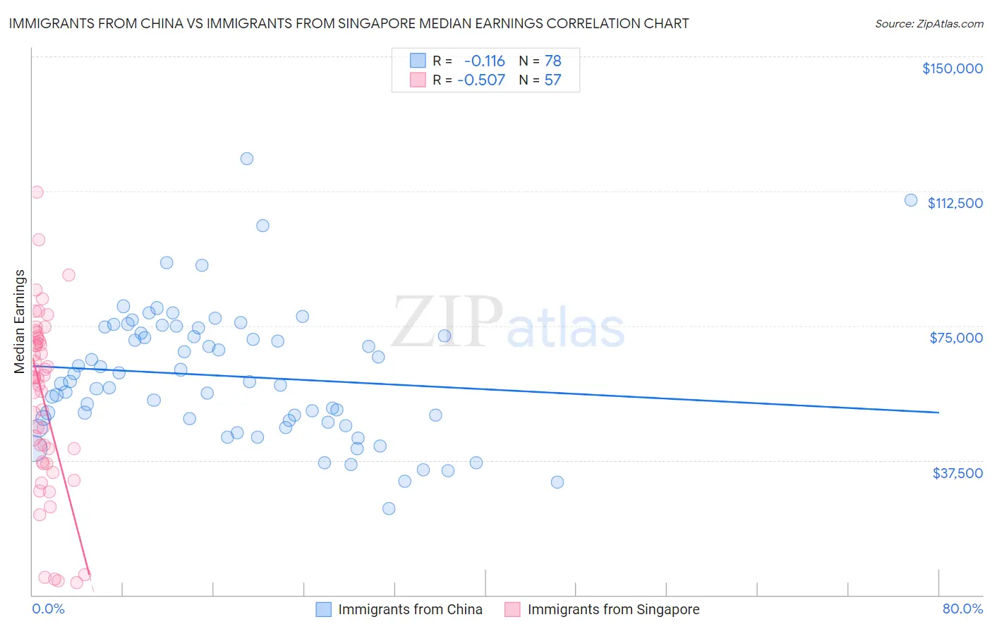 Immigrants from China vs Immigrants from Singapore Median Earnings