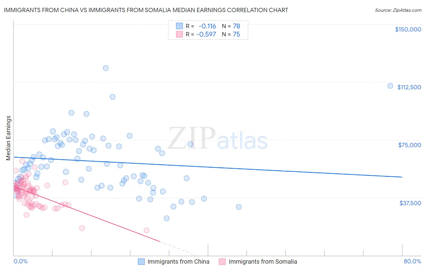 Immigrants from China vs Immigrants from Somalia Median Earnings