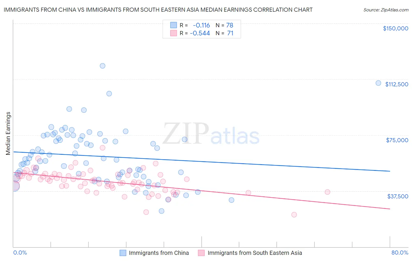 Immigrants from China vs Immigrants from South Eastern Asia Median Earnings