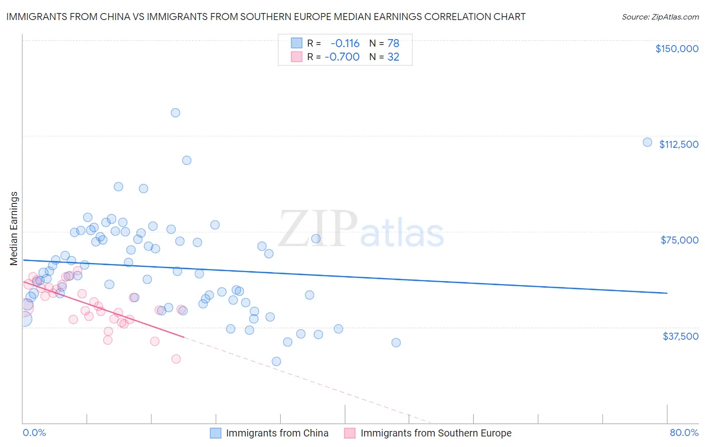 Immigrants from China vs Immigrants from Southern Europe Median Earnings
