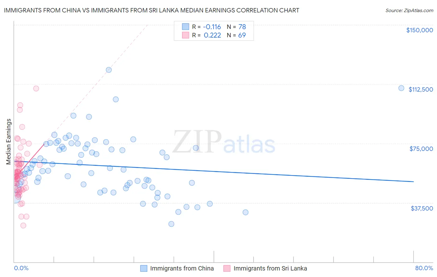 Immigrants from China vs Immigrants from Sri Lanka Median Earnings