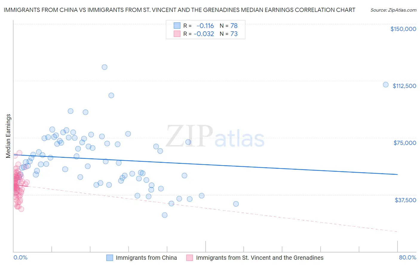 Immigrants from China vs Immigrants from St. Vincent and the Grenadines Median Earnings