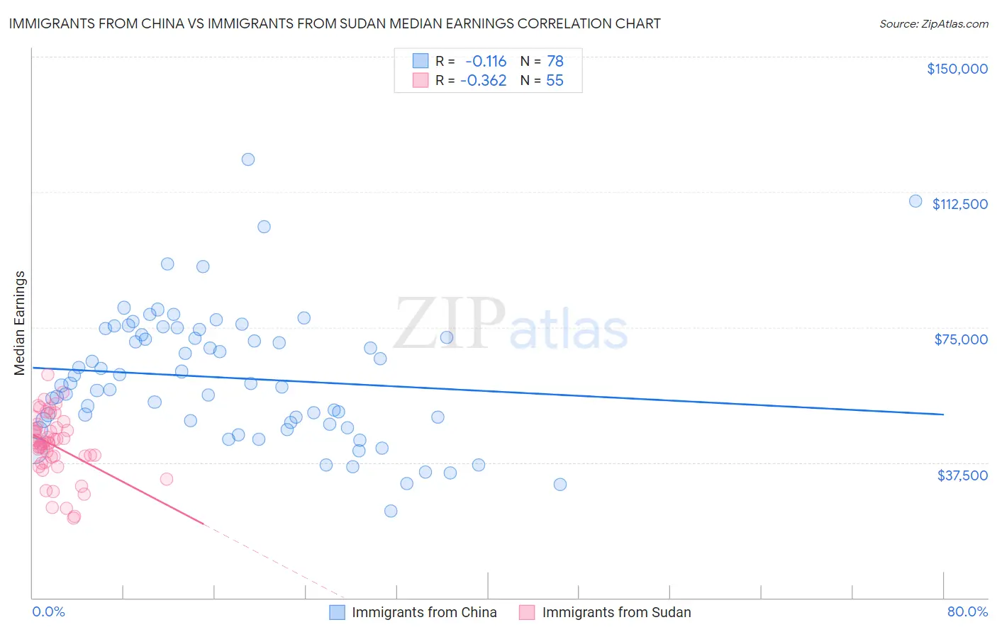 Immigrants from China vs Immigrants from Sudan Median Earnings