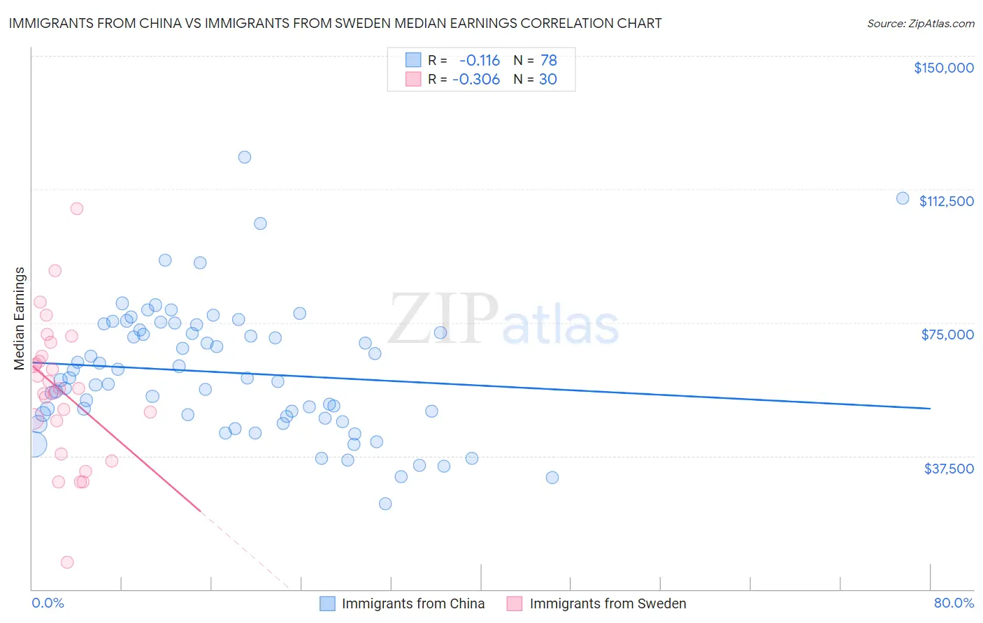 Immigrants from China vs Immigrants from Sweden Median Earnings