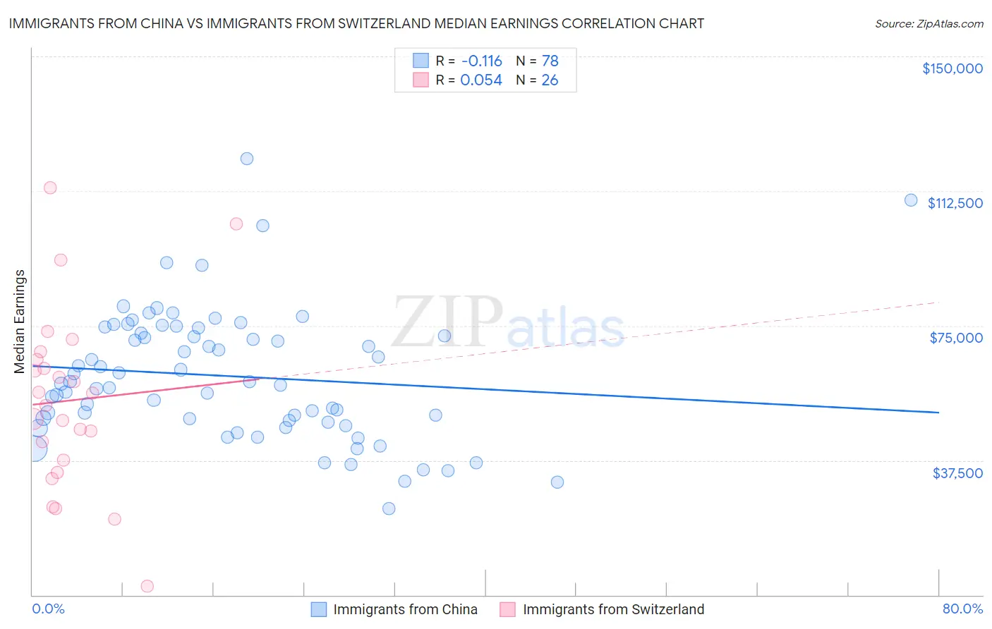 Immigrants from China vs Immigrants from Switzerland Median Earnings
