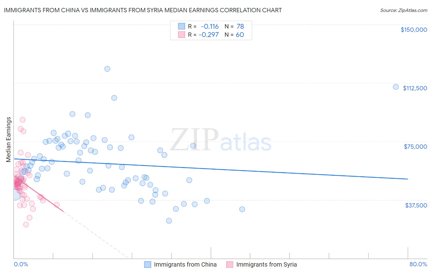 Immigrants from China vs Immigrants from Syria Median Earnings