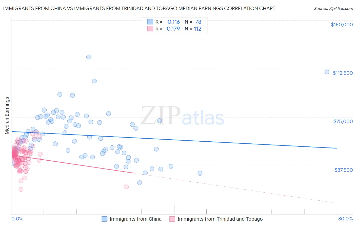 Immigrants from China vs Immigrants from Trinidad and Tobago Median Earnings