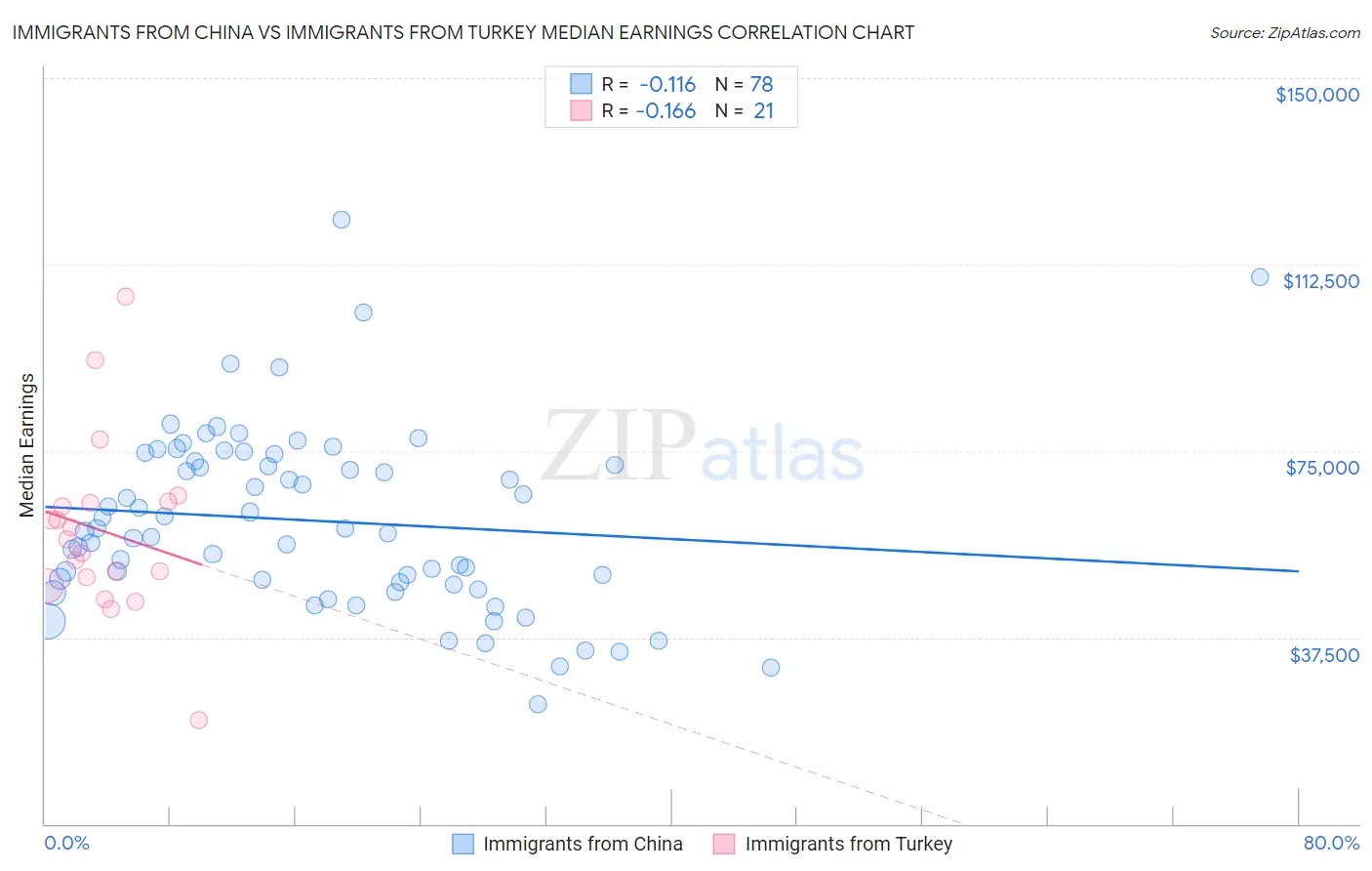 Immigrants from China vs Immigrants from Turkey Median Earnings