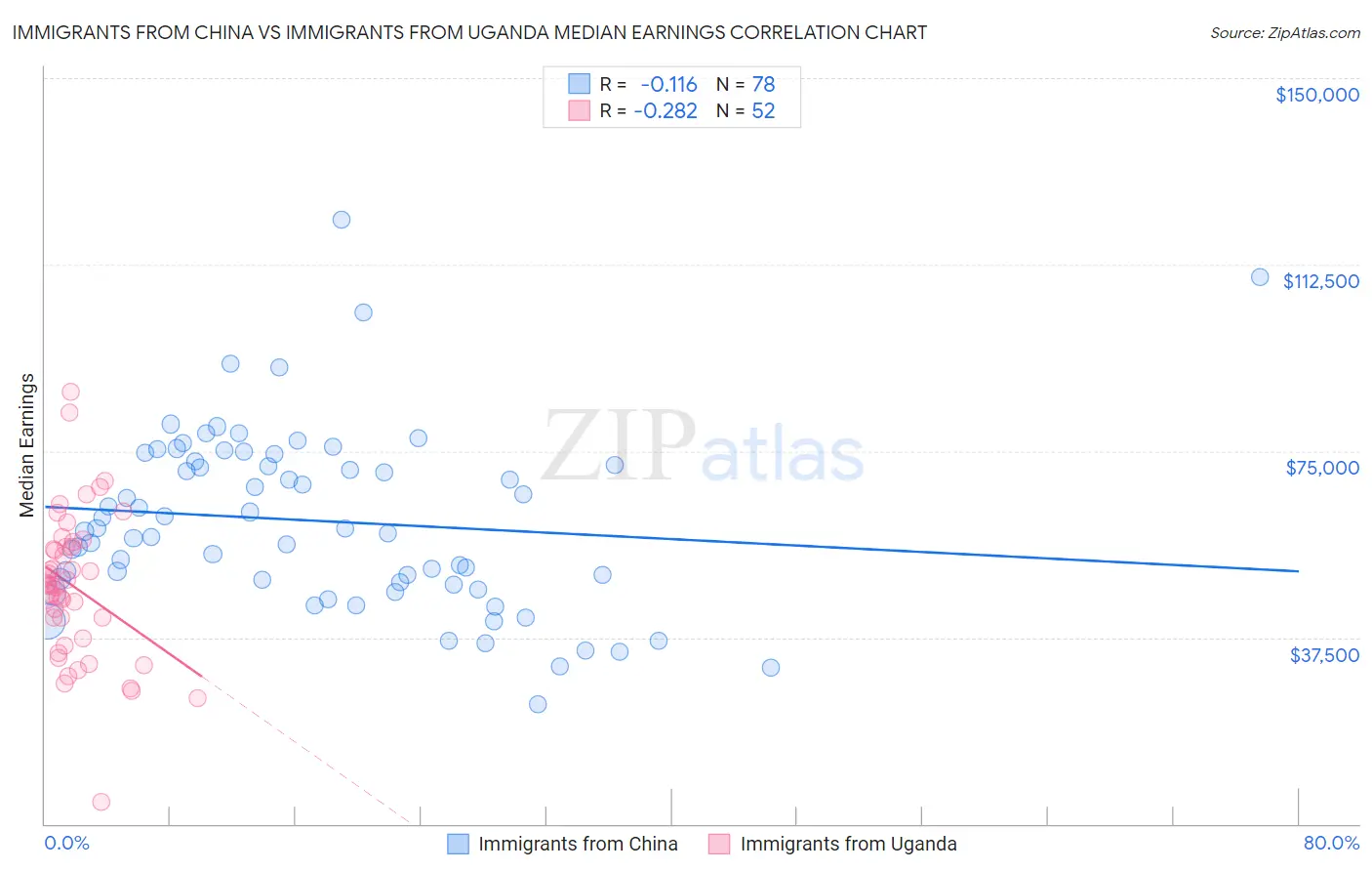 Immigrants from China vs Immigrants from Uganda Median Earnings