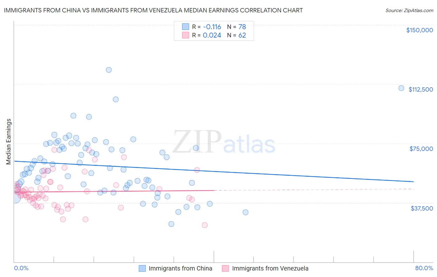 Immigrants from China vs Immigrants from Venezuela Median Earnings