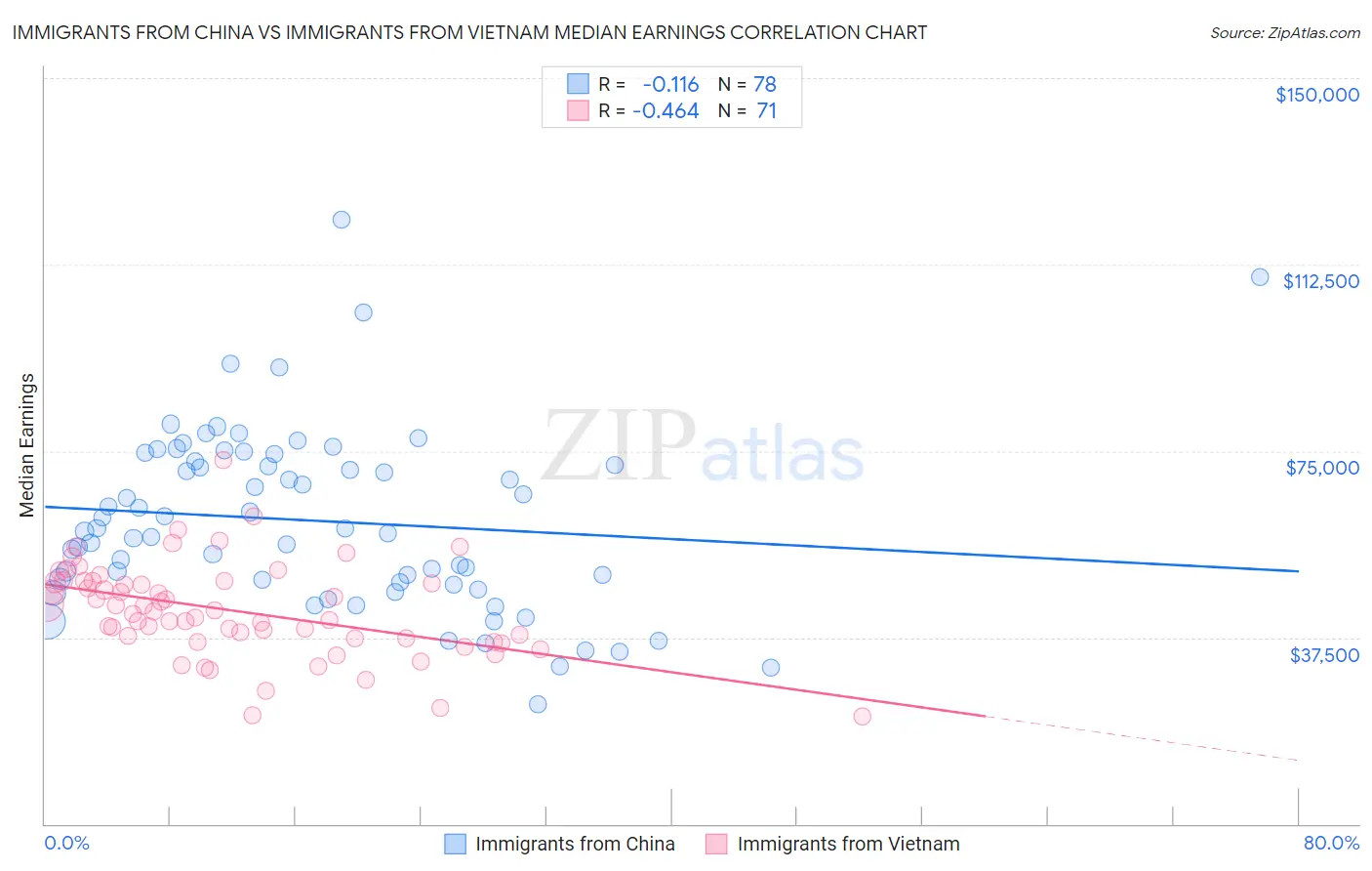 Immigrants from China vs Immigrants from Vietnam Median Earnings