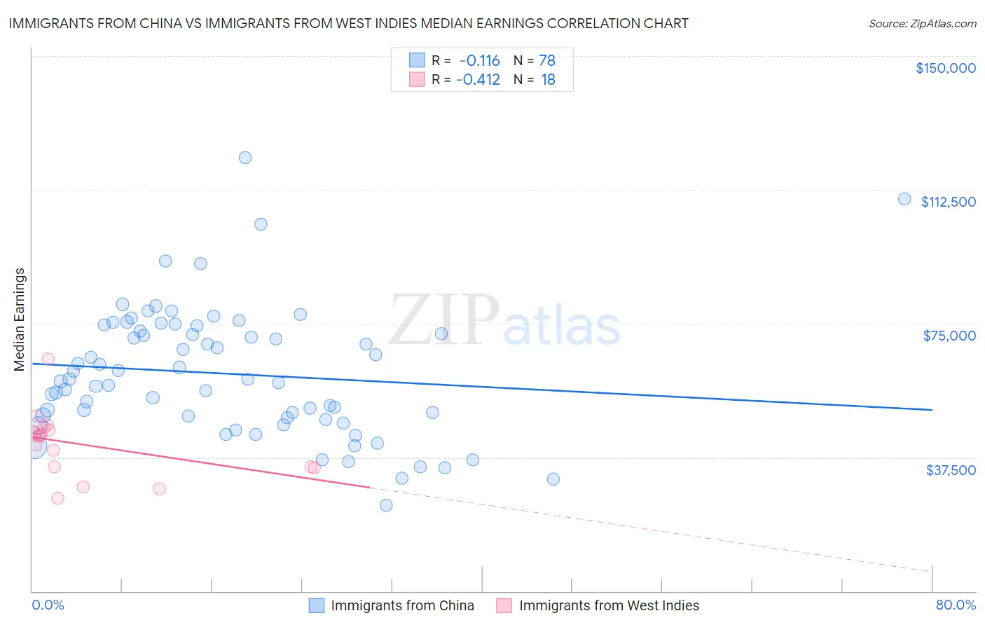 Immigrants from China vs Immigrants from West Indies Median Earnings
