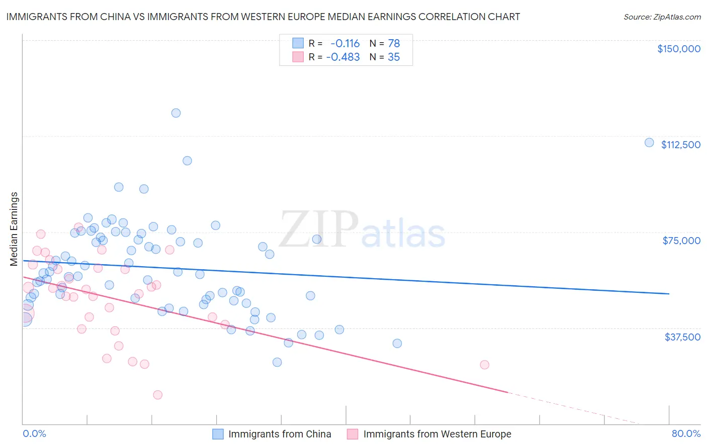 Immigrants from China vs Immigrants from Western Europe Median Earnings